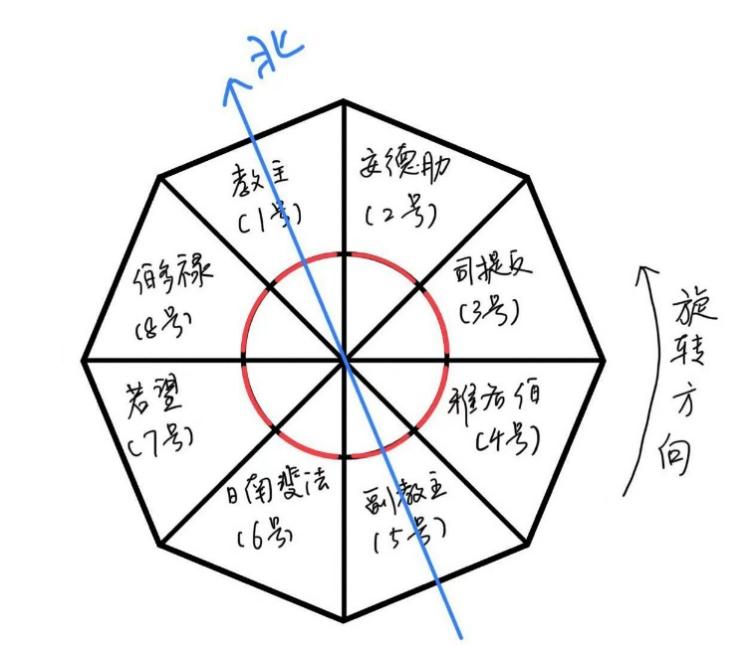 带罗盘与旋转箭头的八棱柱平面图