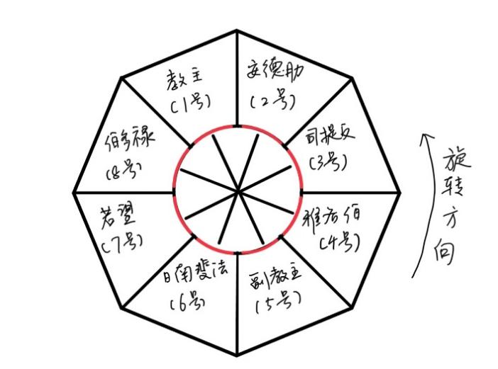 教主房间现场示意图