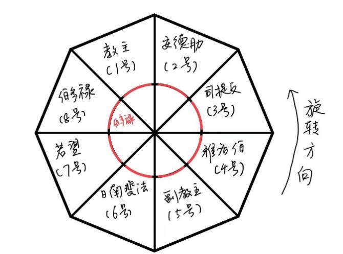 外门的侧视剖面图