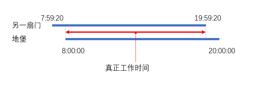 一张时间轴示意图。上方标注为&lsquo;另一扇门&rsquo;的横条从7:59:20延伸至19:59:20；下方标注为&lsquo;地堡&rsquo;的横条从8:00:00延伸至20:00:00。一条红色的双向箭头标出两者的重叠部分，标注为&lsquo;真正的工作时间&rsquo;。