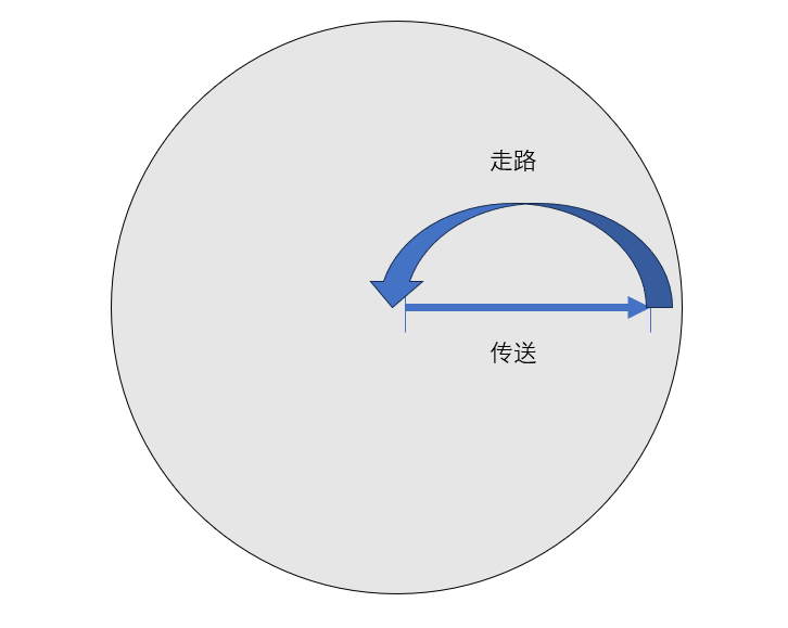一座圆形岛屿。顶部一条标注为&lsquo;步行&rsquo;的弧形箭头跨越两点；其下方一条标注为&lsquo;传送&rsquo;的直线箭头将同样的两点直接相连。
