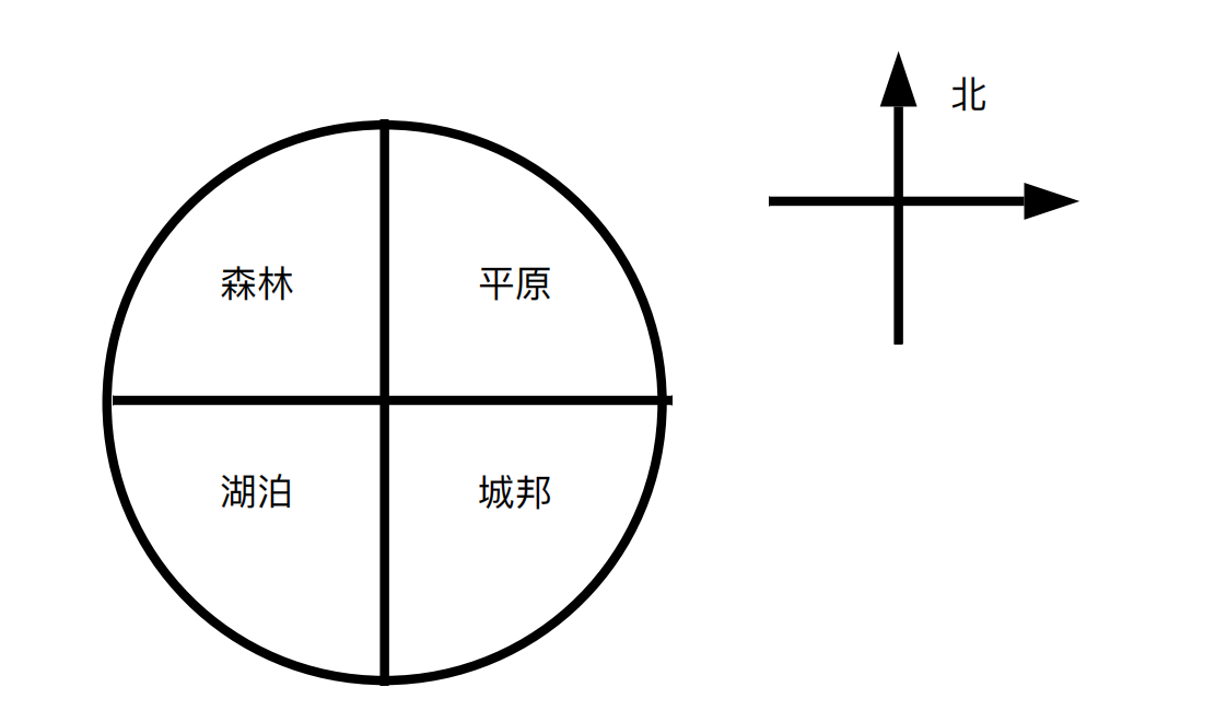 浮空岛地图：一个圆形被分成四个象限&mdash;&mdash;森林（左上）、平原（右上）、湖泊（左下）、城邦（右下）&mdash;&mdash;并有一个指向上方为北的指南针。